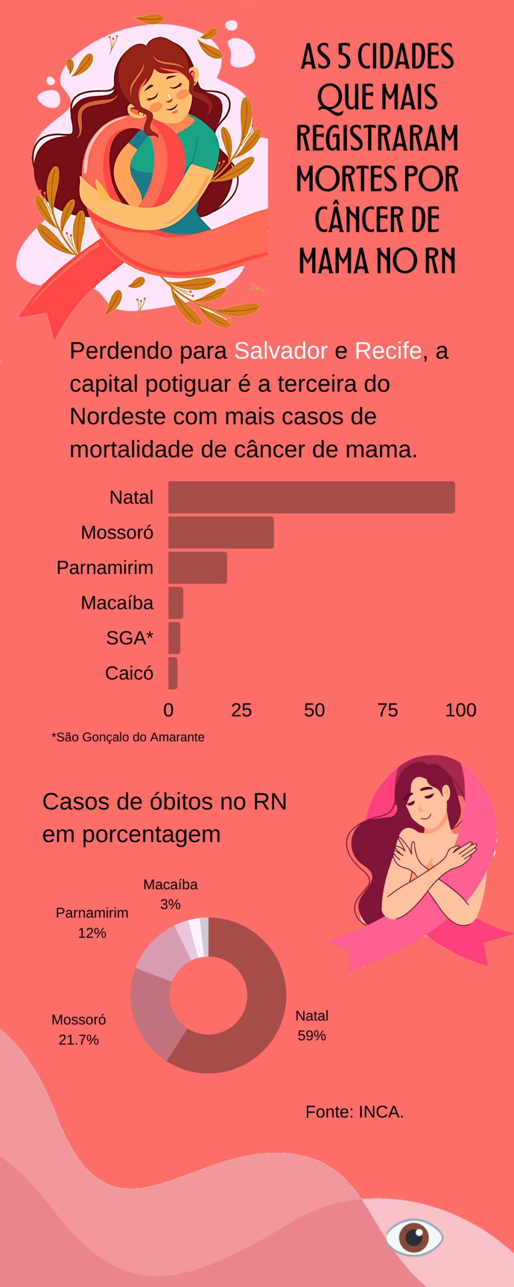 Natal câncer de mama